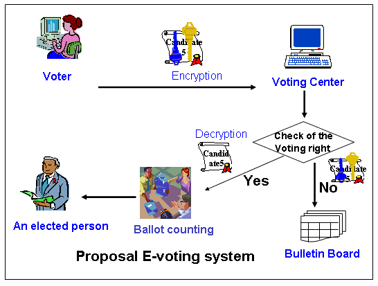 thesis on e-voting system